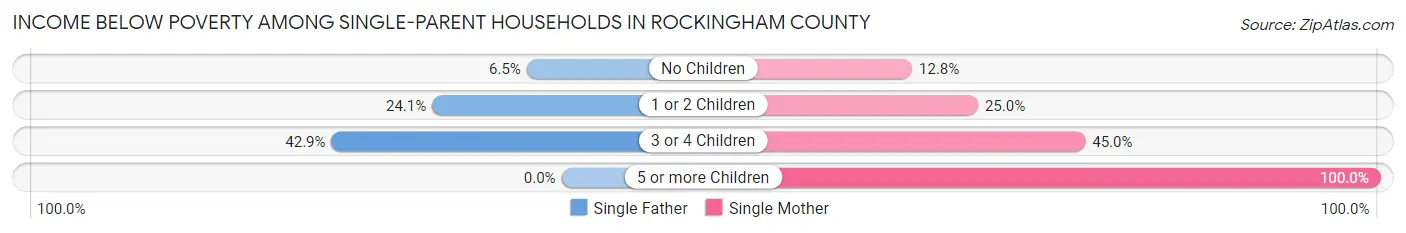 Income Below Poverty Among Single-Parent Households in Rockingham County