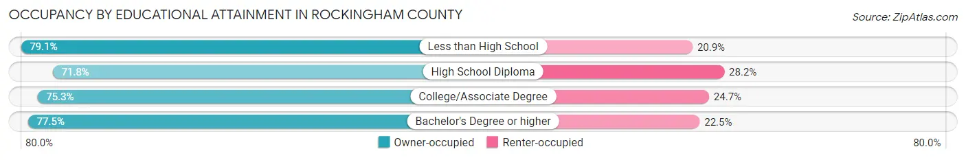 Occupancy by Educational Attainment in Rockingham County