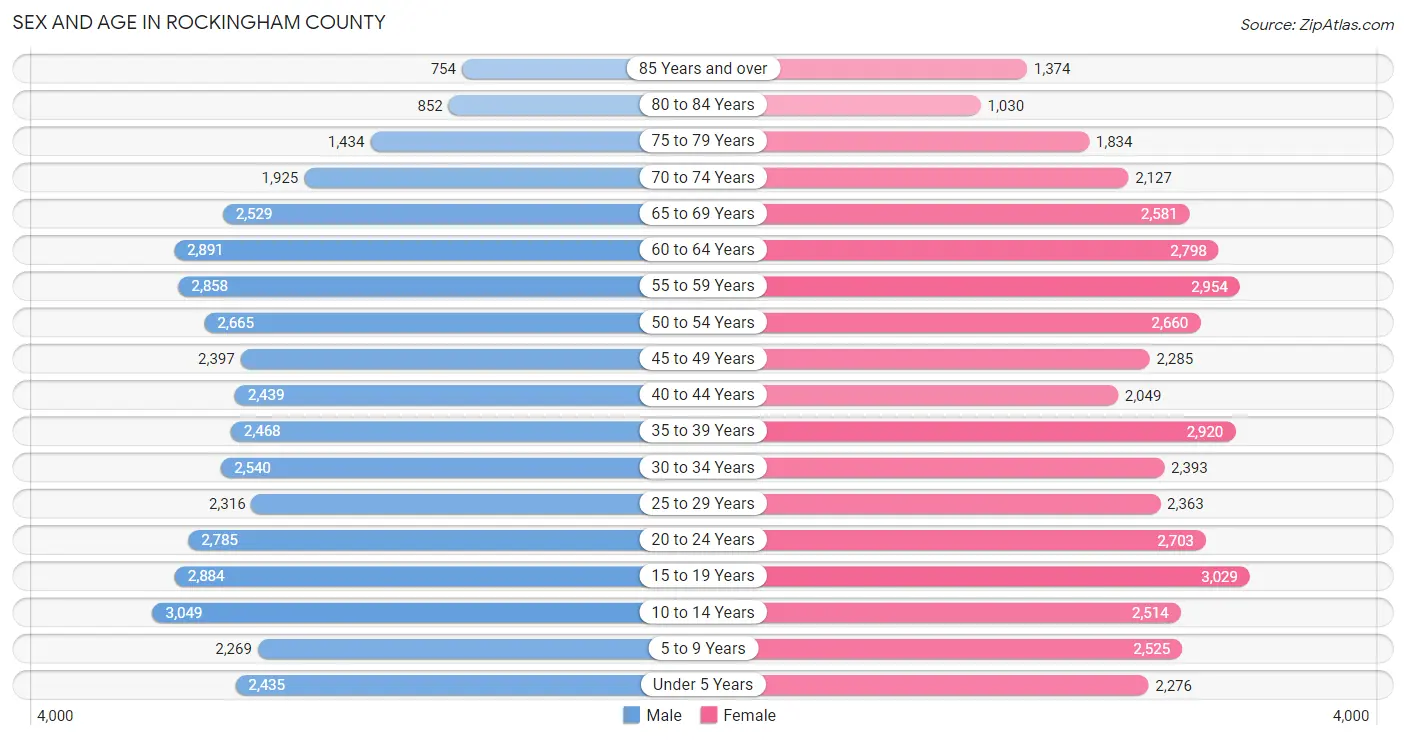 Sex and Age in Rockingham County