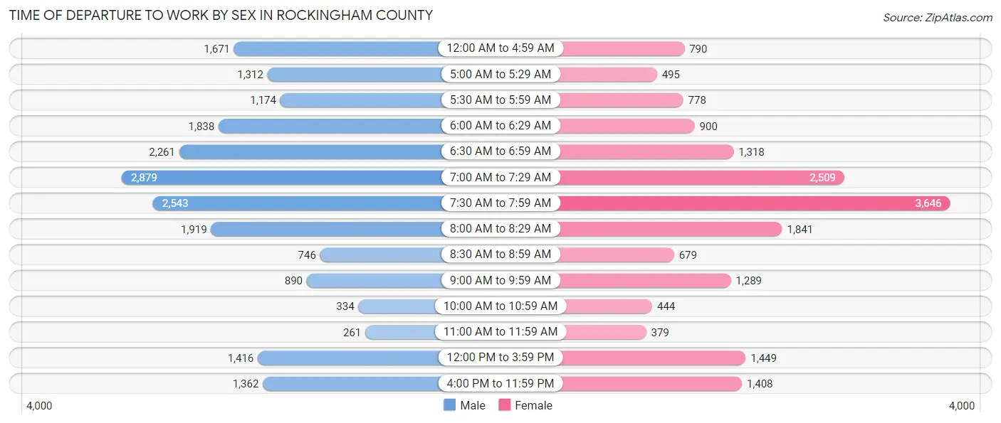 Time of Departure to Work by Sex in Rockingham County
