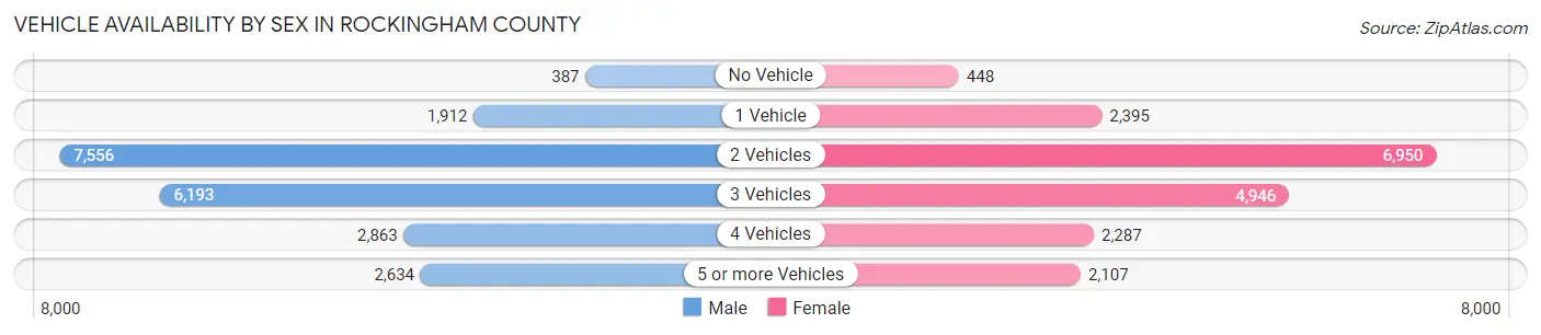 Vehicle Availability by Sex in Rockingham County
