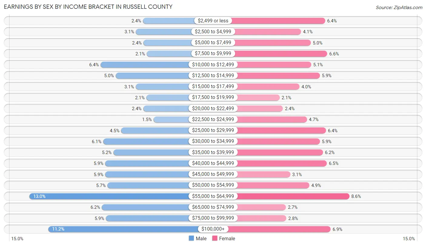 Earnings by Sex by Income Bracket in Russell County