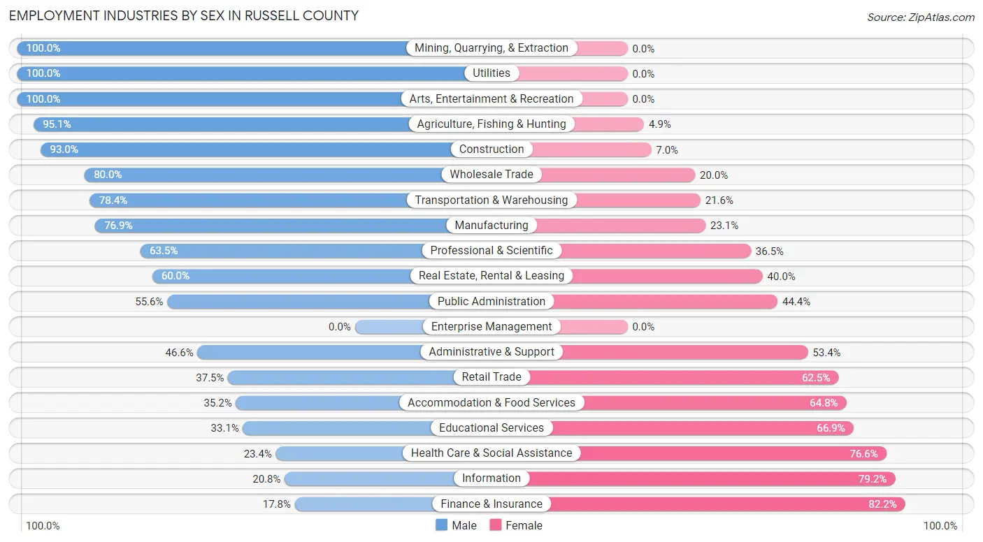 Employment Industries by Sex in Russell County