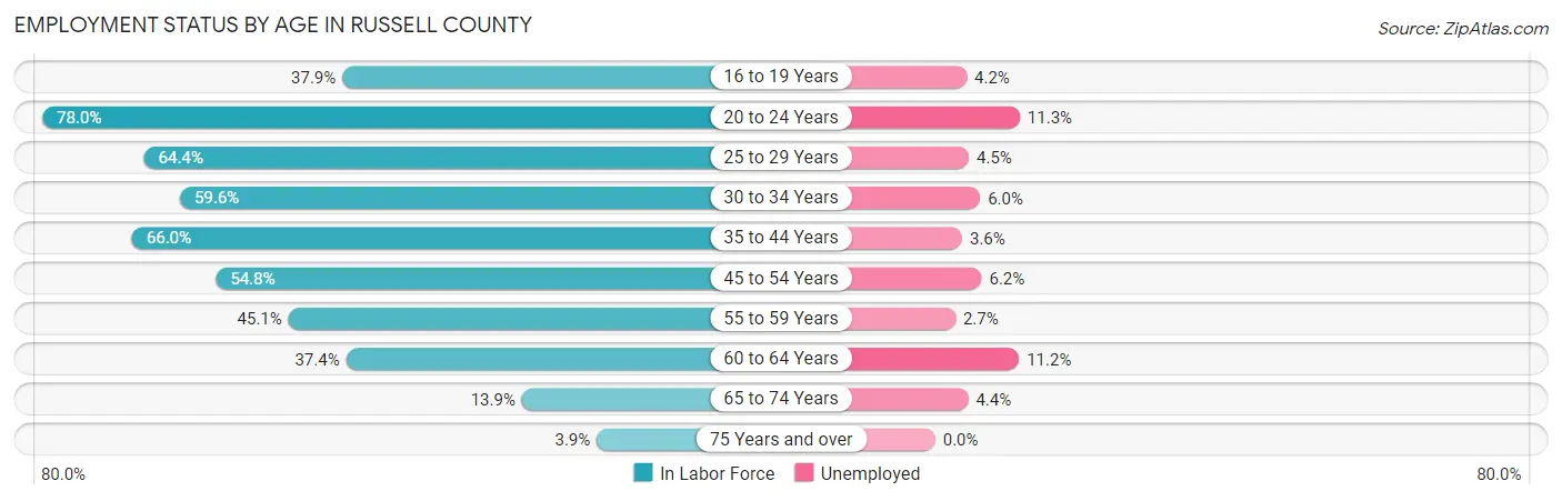 Employment Status by Age in Russell County