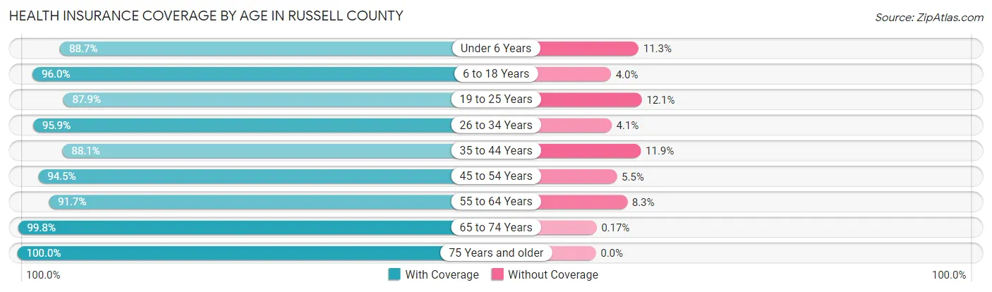 Health Insurance Coverage by Age in Russell County