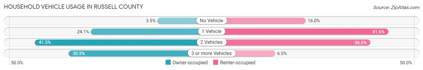 Household Vehicle Usage in Russell County