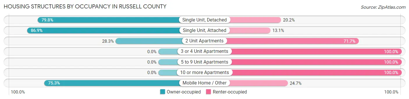 Housing Structures by Occupancy in Russell County