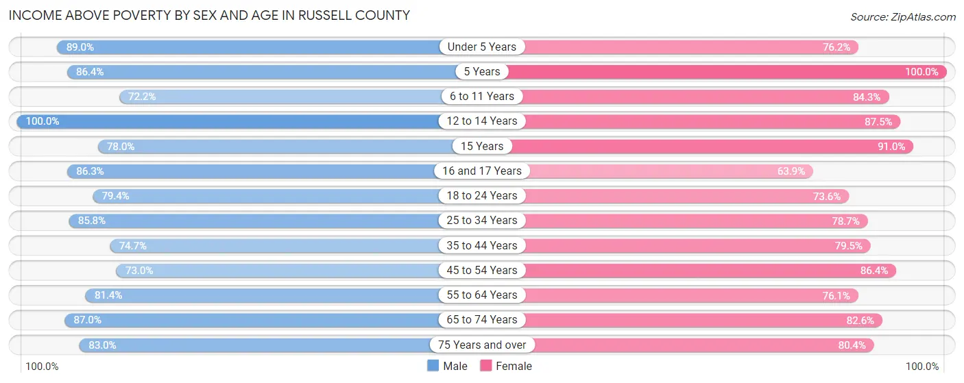 Income Above Poverty by Sex and Age in Russell County
