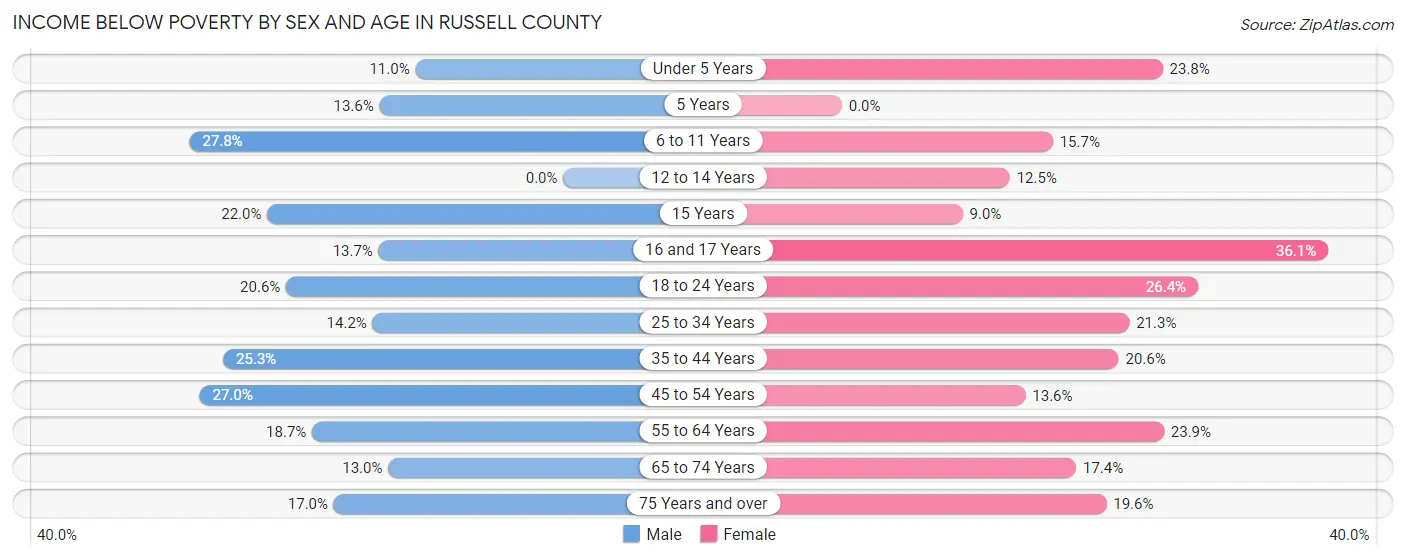 Income Below Poverty by Sex and Age in Russell County