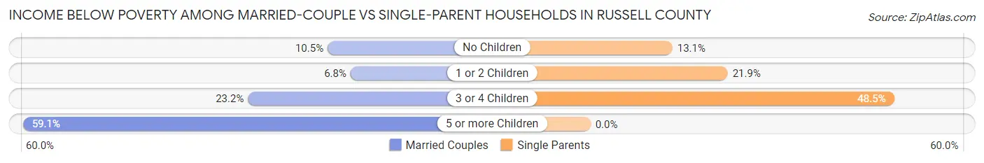 Income Below Poverty Among Married-Couple vs Single-Parent Households in Russell County