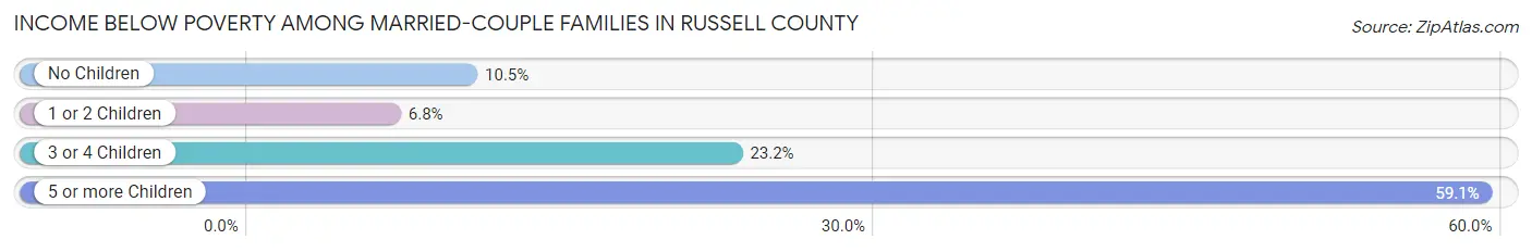 Income Below Poverty Among Married-Couple Families in Russell County