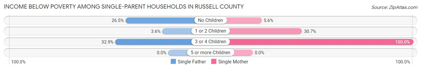 Income Below Poverty Among Single-Parent Households in Russell County