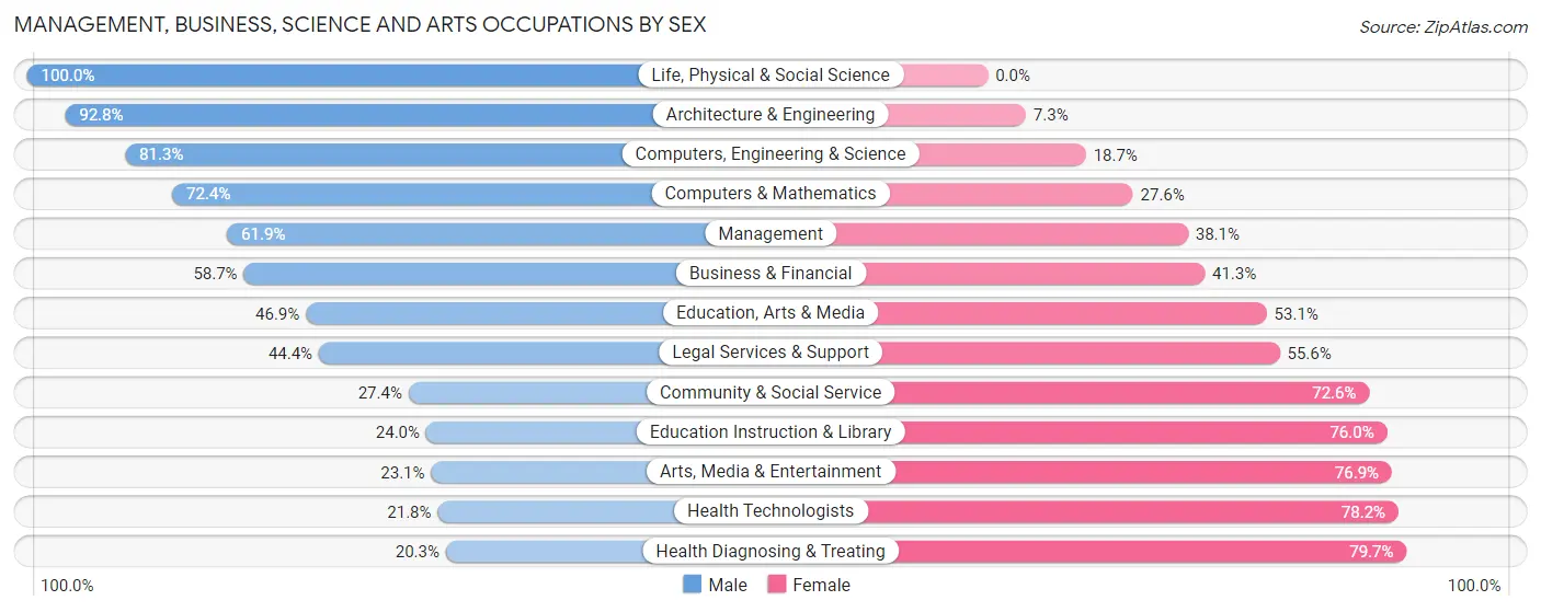Management, Business, Science and Arts Occupations by Sex in Russell County