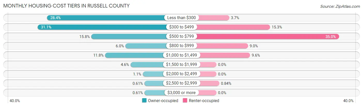 Monthly Housing Cost Tiers in Russell County