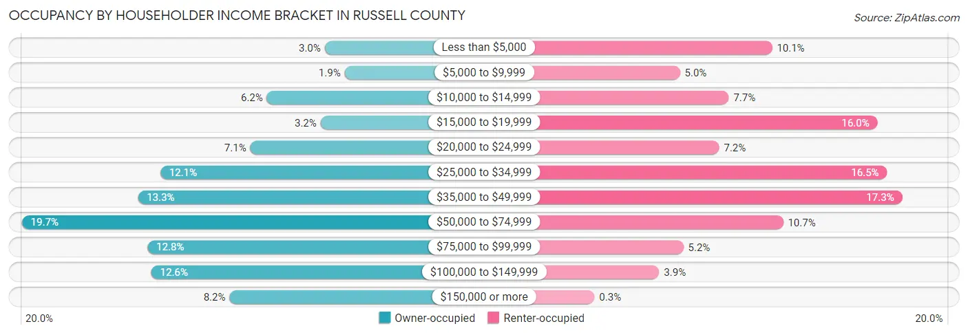 Occupancy by Householder Income Bracket in Russell County