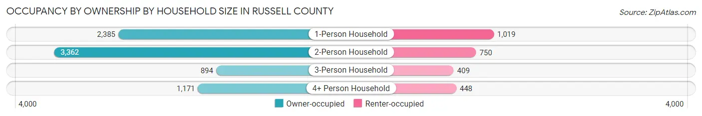 Occupancy by Ownership by Household Size in Russell County