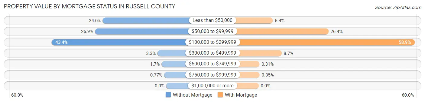 Property Value by Mortgage Status in Russell County