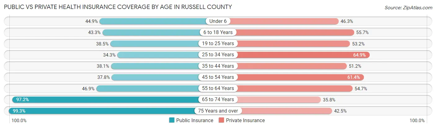 Public vs Private Health Insurance Coverage by Age in Russell County