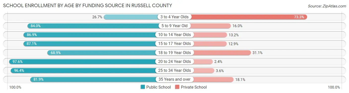 School Enrollment by Age by Funding Source in Russell County