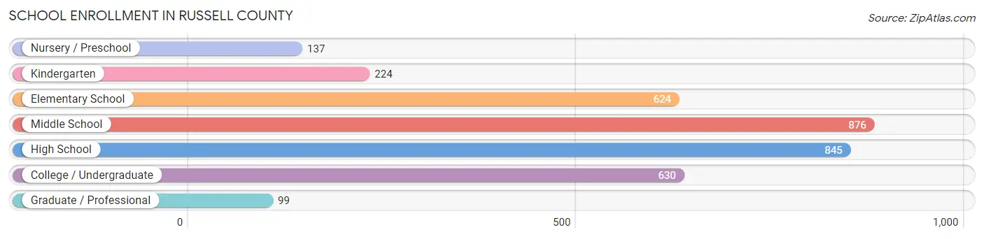 School Enrollment in Russell County