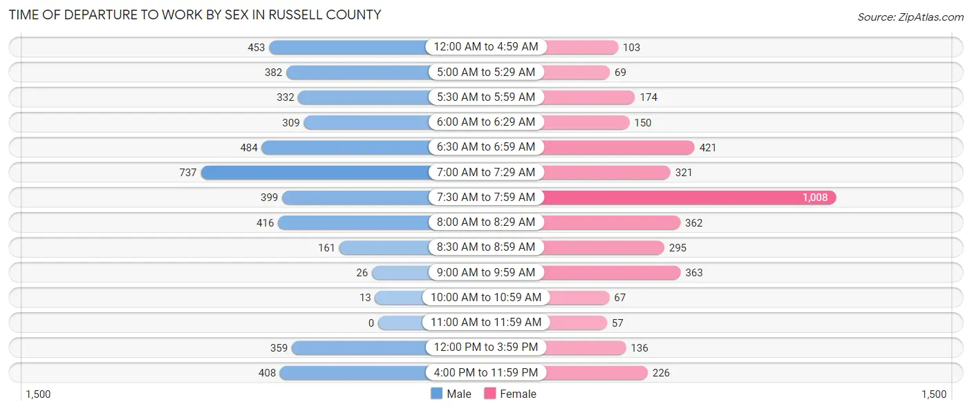 Time of Departure to Work by Sex in Russell County