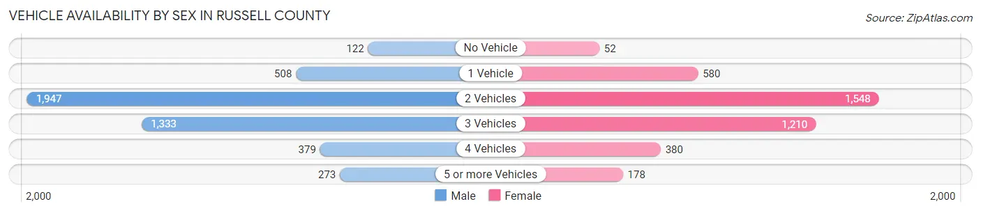 Vehicle Availability by Sex in Russell County