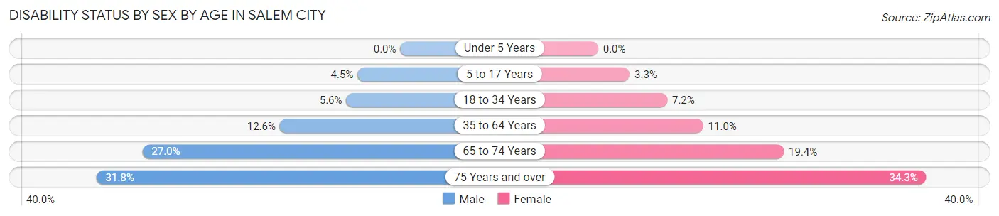 Disability Status by Sex by Age in Salem city