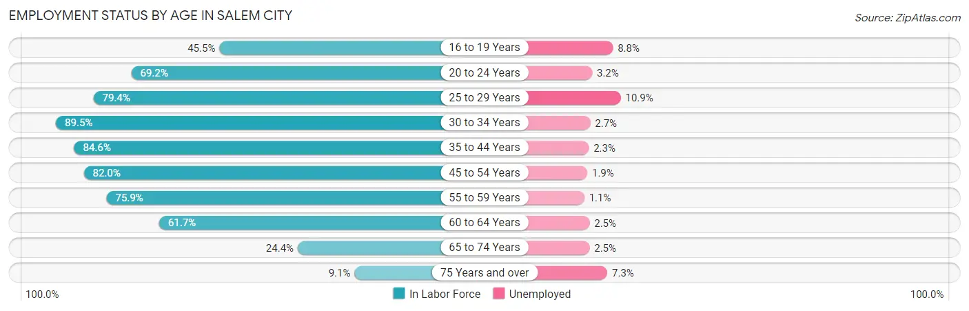 Employment Status by Age in Salem city