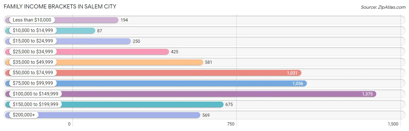 Family Income Brackets in Salem city