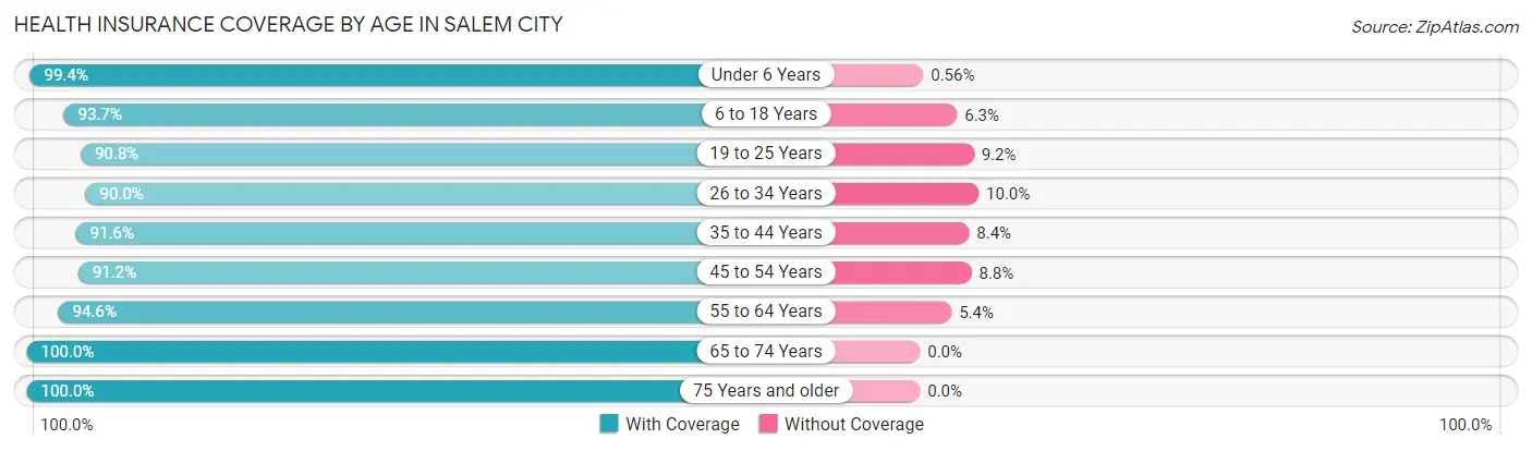 Health Insurance Coverage by Age in Salem city