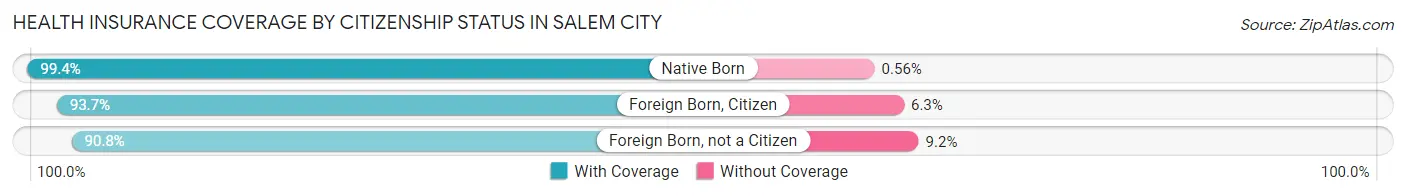 Health Insurance Coverage by Citizenship Status in Salem city