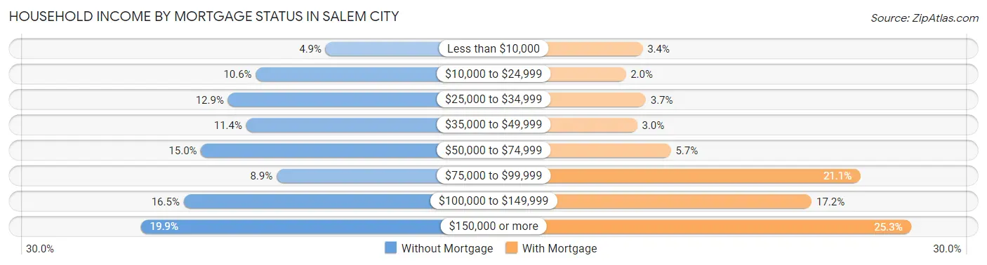 Household Income by Mortgage Status in Salem city