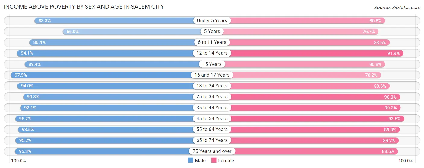 Income Above Poverty by Sex and Age in Salem city