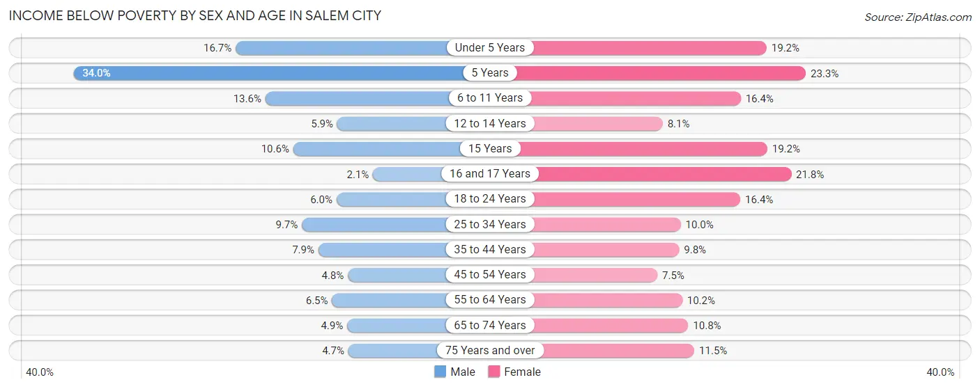 Income Below Poverty by Sex and Age in Salem city