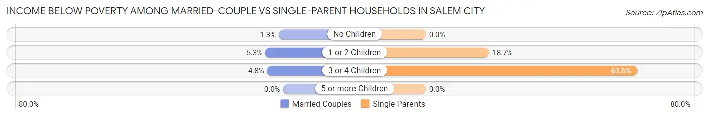 Income Below Poverty Among Married-Couple vs Single-Parent Households in Salem city