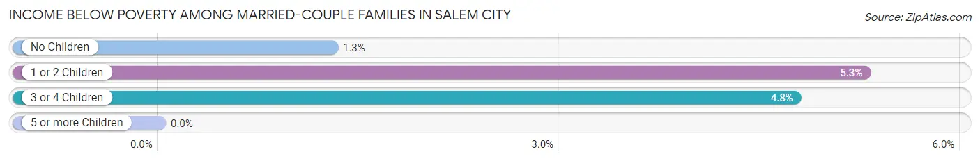 Income Below Poverty Among Married-Couple Families in Salem city