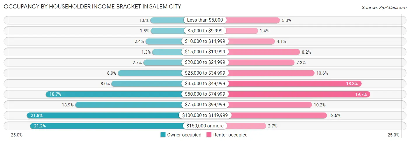 Occupancy by Householder Income Bracket in Salem city