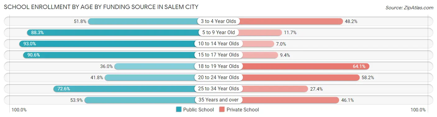 School Enrollment by Age by Funding Source in Salem city