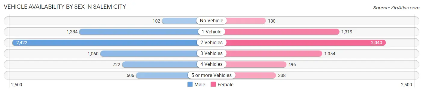 Vehicle Availability by Sex in Salem city