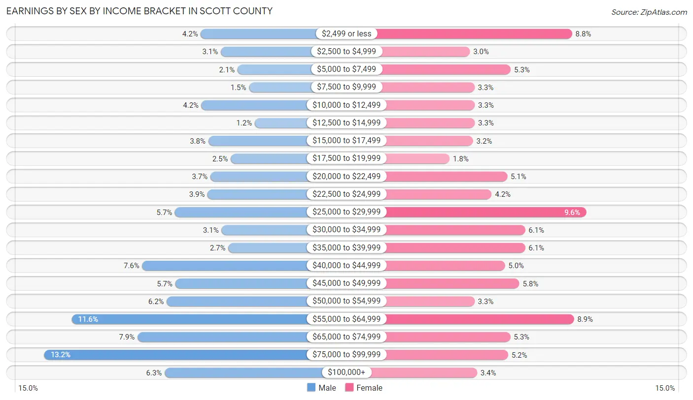 Earnings by Sex by Income Bracket in Scott County