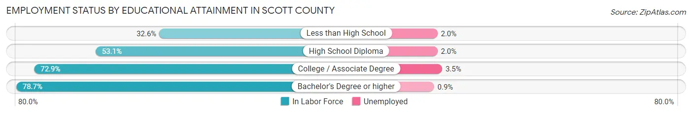 Employment Status by Educational Attainment in Scott County