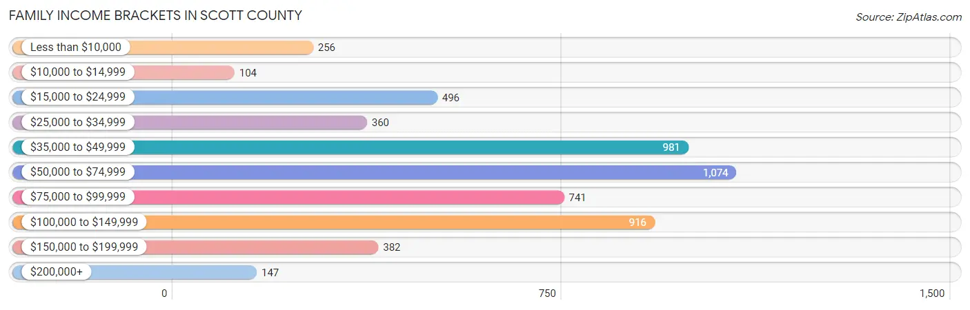 Family Income Brackets in Scott County