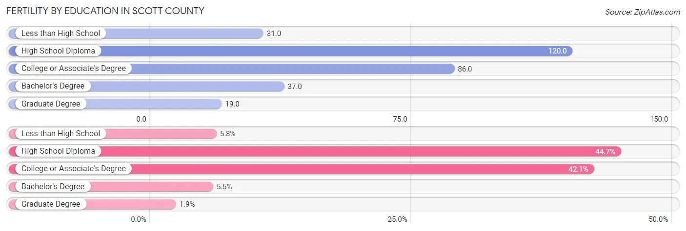 Female Fertility by Education Attainment in Scott County