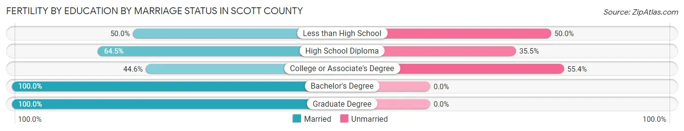 Female Fertility by Education by Marriage Status in Scott County