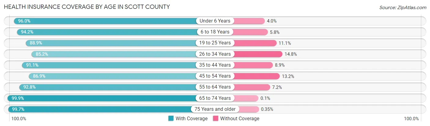Health Insurance Coverage by Age in Scott County