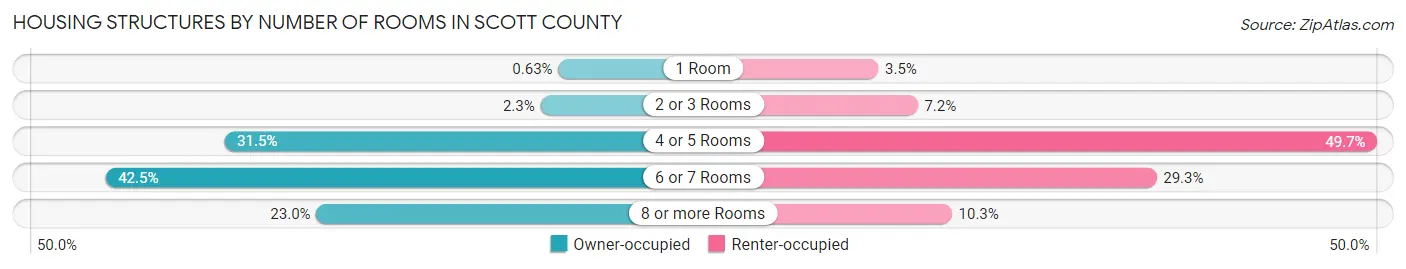 Housing Structures by Number of Rooms in Scott County
