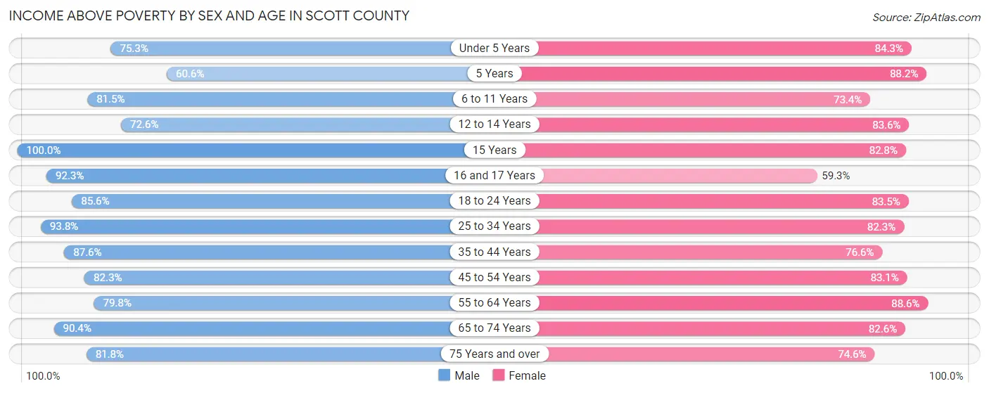 Income Above Poverty by Sex and Age in Scott County