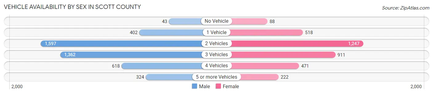 Vehicle Availability by Sex in Scott County