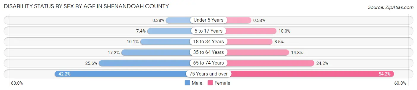 Disability Status by Sex by Age in Shenandoah County