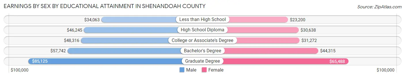 Earnings by Sex by Educational Attainment in Shenandoah County